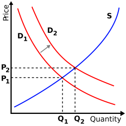 2000px-Supply-demand-right-shift-demand_svg